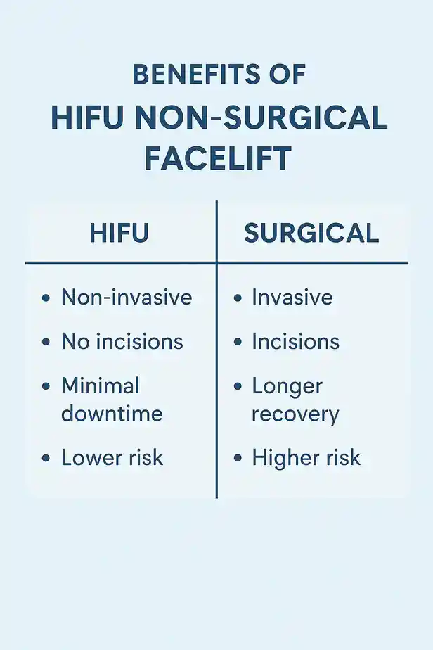benefits of HIFU Staffordshirecompared to surgery.